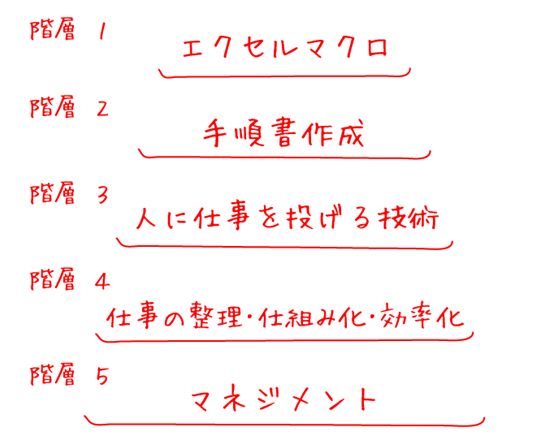 エクセルマクロについて学ぶとは、手順書作りについて学ぶということ