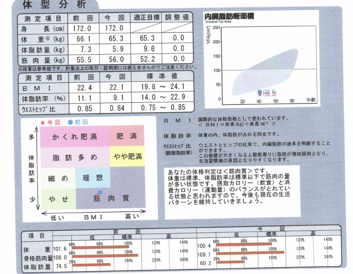 2013年12月27日の体重・体脂肪率測定値。