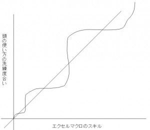 「マクロのスキル」と、「頭の使い方の上手さ」は、お互いのレベル向上に合わせて一歩一歩高まっていく