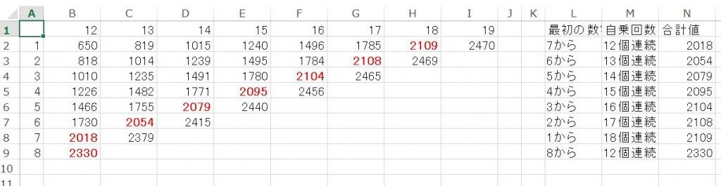 2018は7から連続した12個の数値の自乗和らしいので、似たような現象がこの先いつあるか調べてみた。その結果。