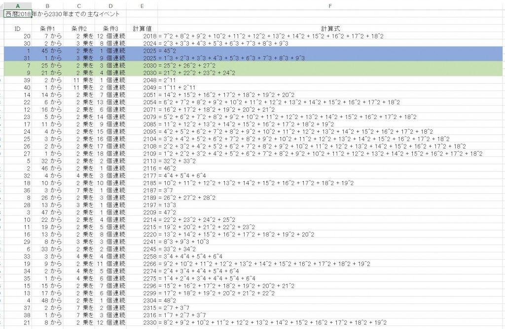 2乗から11乗までの連続和と西暦の関係について調べてみた。