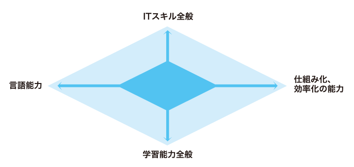 エクセルVBA習得と関係する4つの能力