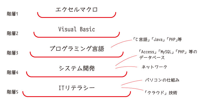 プログラミングスキルの階層構造